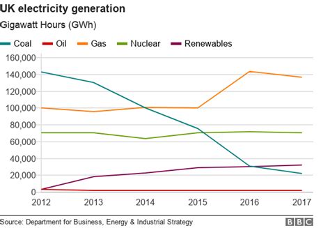 cheapest form of renewable energy.